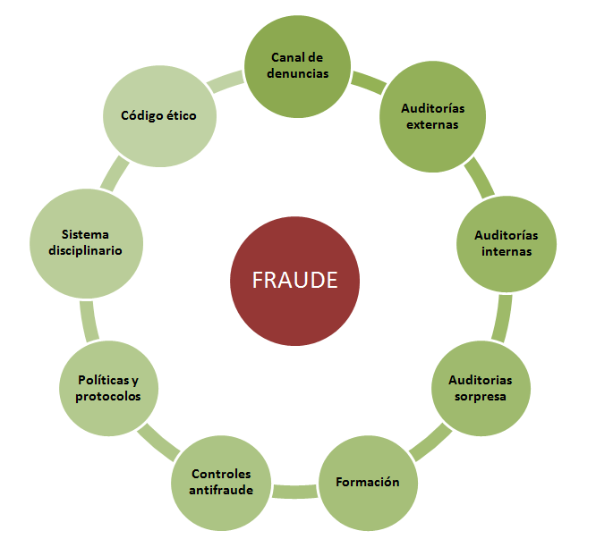 Elementos de aplicación de la guía de Evaluación del Riesgo de Fraude y medidas contra el fraude eficaces y proporcionadas (EGESIF_14-0021-00)